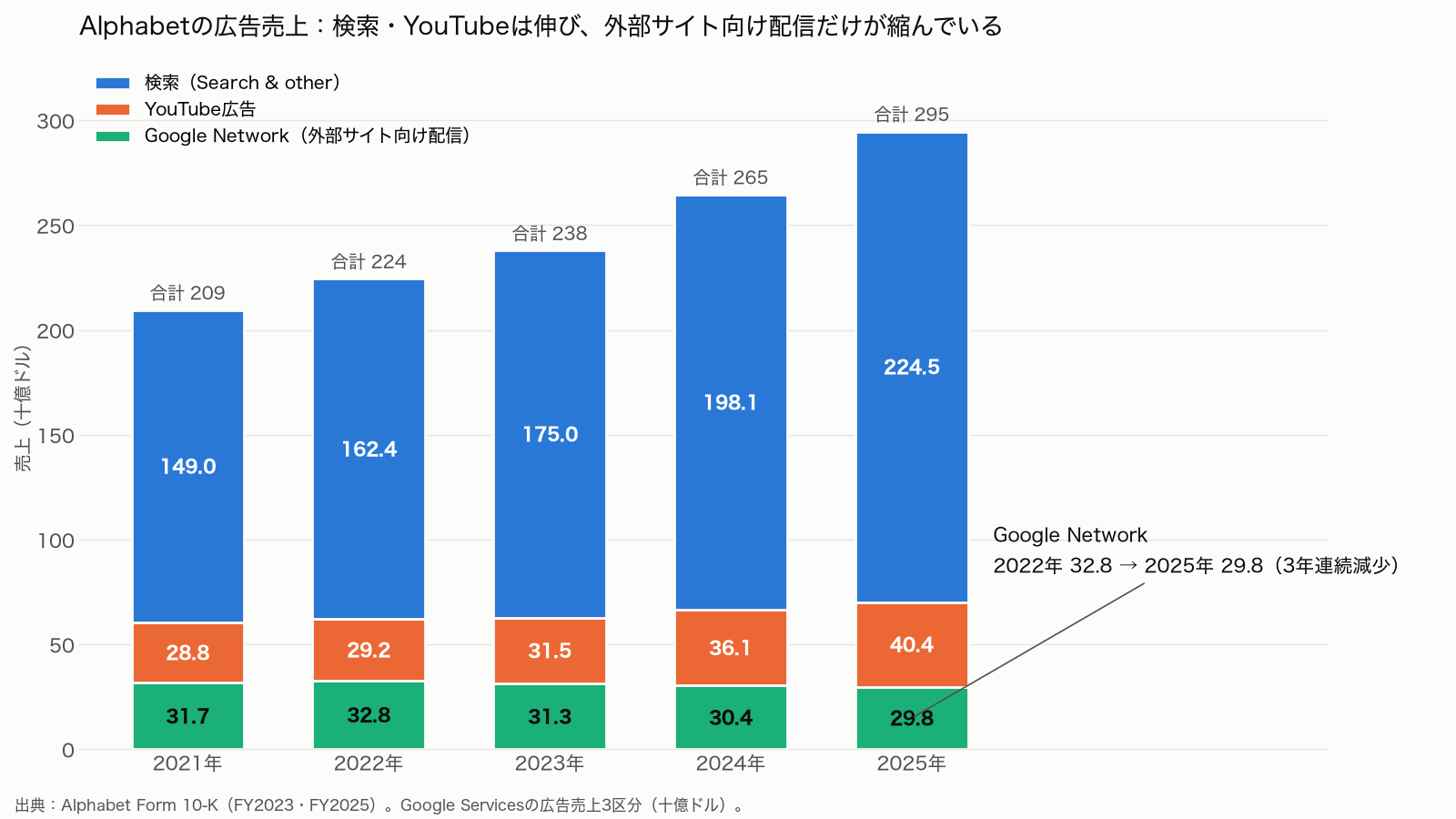 Alphabetの広告売上（2021〜2025年、十億ドル）の積み上げ棒グラフ：検索とYouTube広告は毎年増える一方、Google Networkは2022年の32.8から2025年の29.8へ3年連続で減少