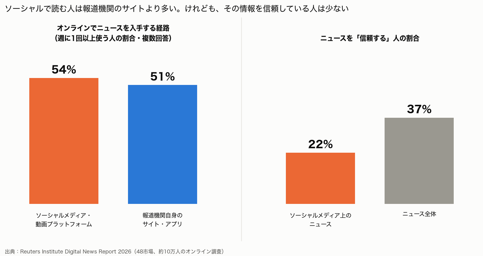 Reuters Institute Digital News Report 2026：オンラインでニュースを入手する経路はソーシャル・動画54%、報道機関自身のサイト・アプリ51%。信頼する人はソーシャルメディア上のニュース22%、ニュース全体37%