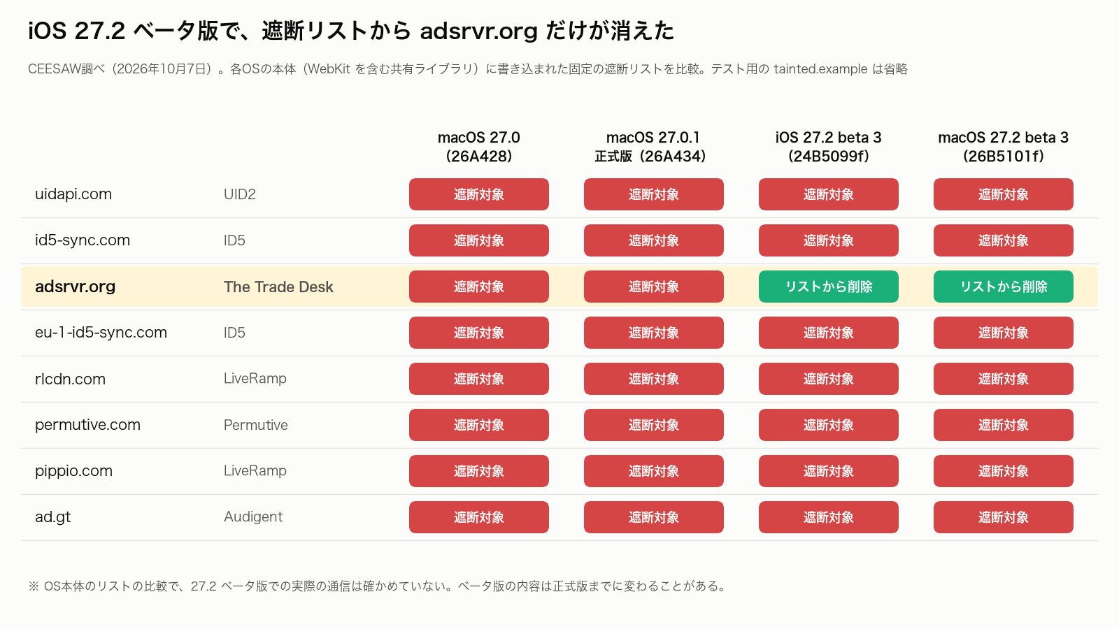 OSバージョン別の固定の遮断リスト。テスト用の tainted.example を除くと、macOS 27.0 と正式版の macOS 27.0.1 では adsrvr.org を含む8件が遮断対象で、iOS 27.2 beta 3 と macOS 27.2 beta 3 では adsrvr.org だけがリストから消え、Audigent・ID5・LiveRamp・Permutive・UID2 のドメインは残っている