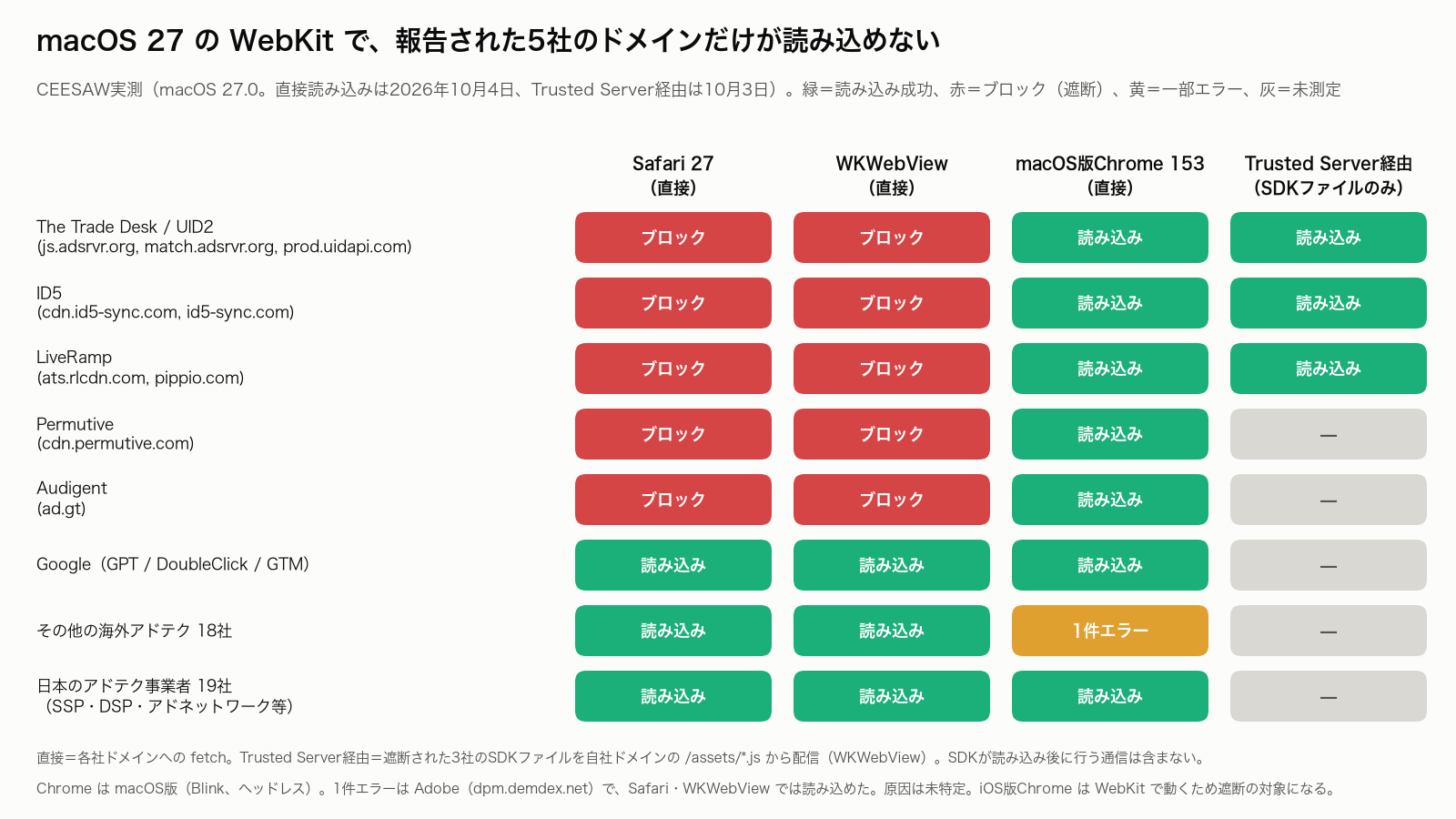 iOS 27のアドテク遮断とTrusted Server検証