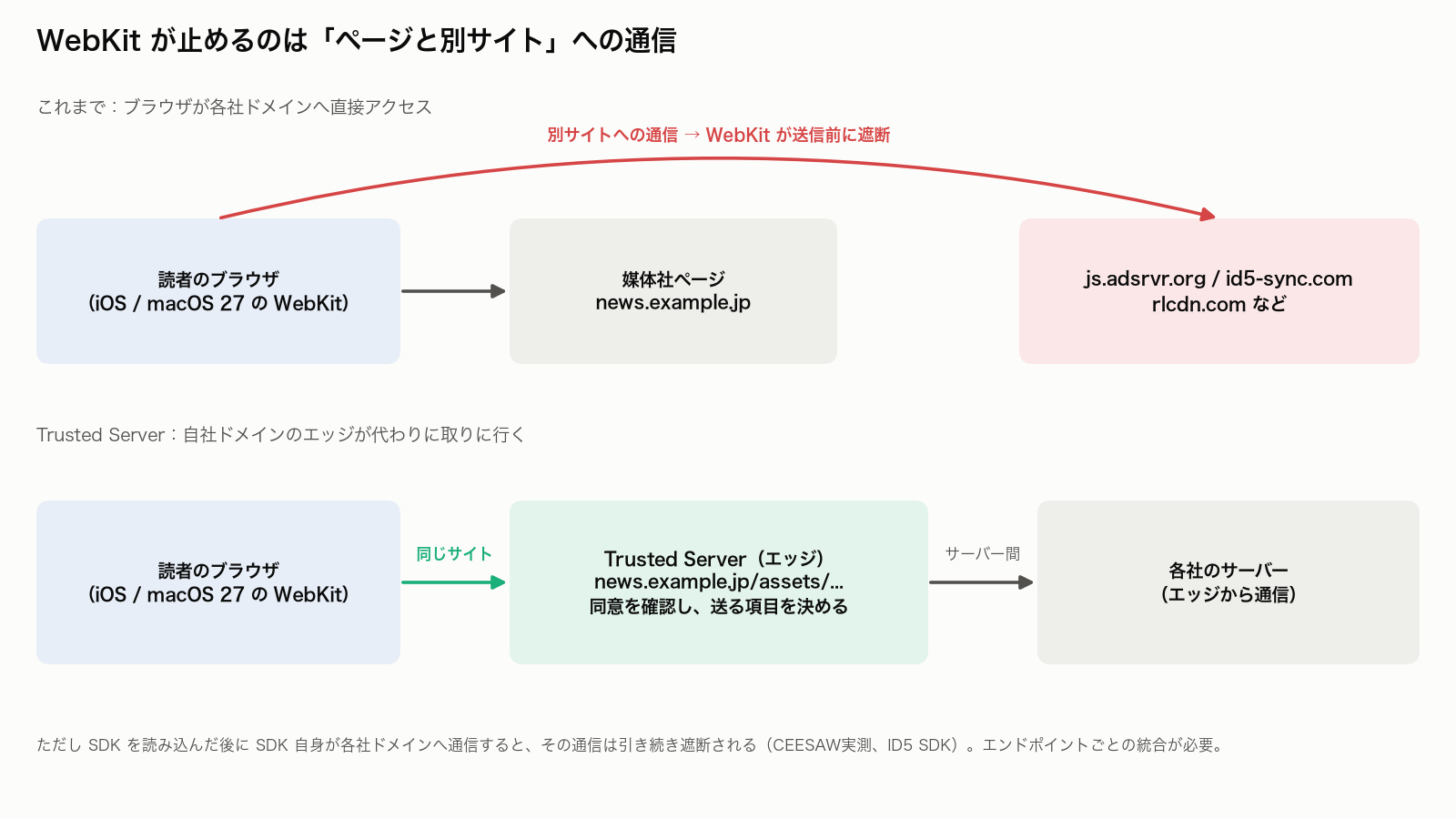 直接読み込みと Trusted Server 経由の違い。WebKit が止めるのはページと別サイトへの通信で、Trusted Server 経由ではブラウザからは同じサイトへの通信になる。ただし SDK 自身が各社ドメインへ通信すると引き続き遮断される