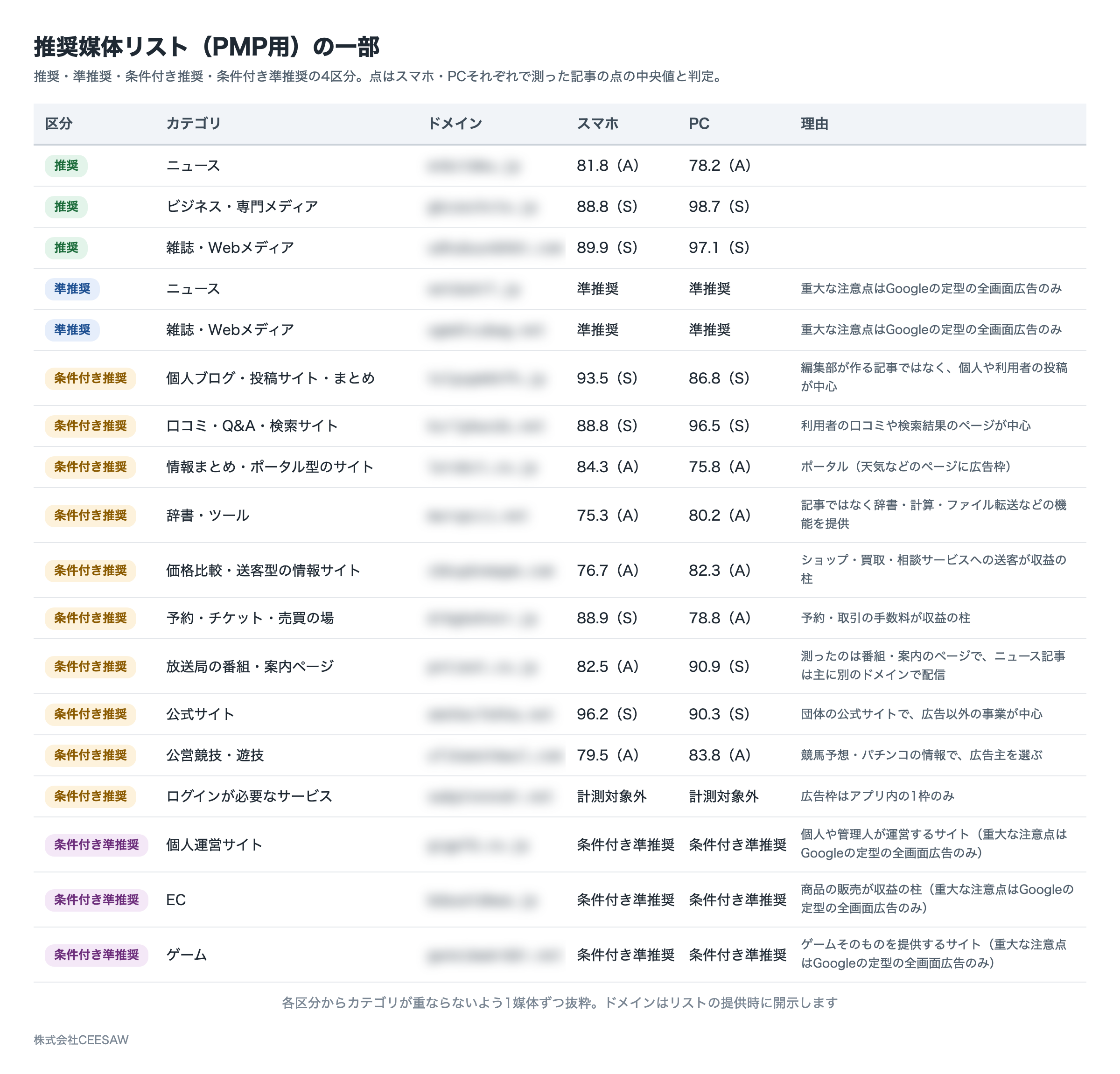 CEESAW優良媒体PMPリストの一部。ドメインはぼかしています